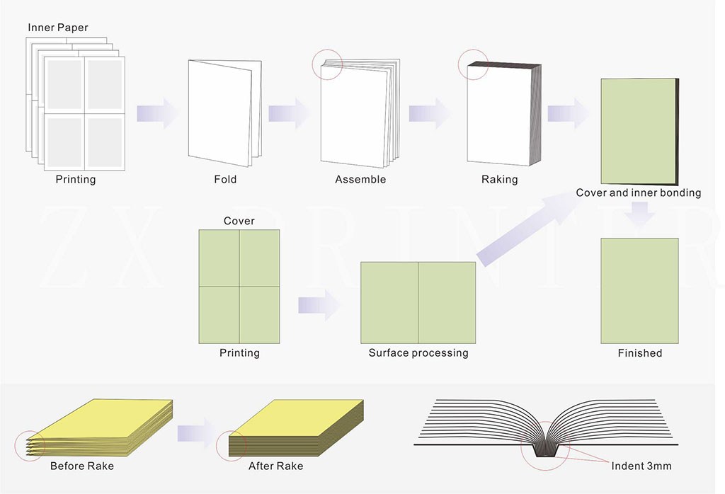 An Introduction to Saddle Stitch Binding for Books, Booklets, Magazines,  Brochures, and More